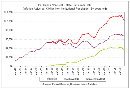 How Americans Love Affair With Debt Has Grown The Atlantic